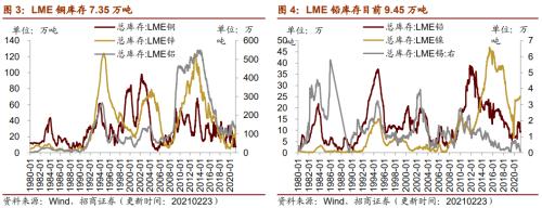 【招商策略】行业景气观察0224——北美半导体出货额同比增幅扩大，金属及化工品价格上涨