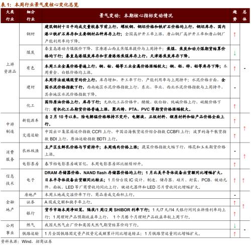 【招商策略】行业景气观察0224——北美半导体出货额同比增幅扩大，金属及化工品价格上涨