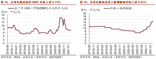 【招商策略】行业景气观察0224——北美半导体出货额同比增幅扩大，金属及化工品价格上涨