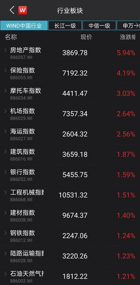 万科罕见涨停，低估值轮番崛起，新一轮风格切换来了？