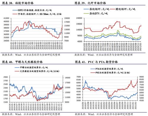 【兴证策略｜行业比较】有色化工价格继续上涨 ——兴证策略中观行业景气周度跟踪2021年第5期