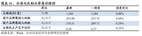 【兴证策略｜行业比较】有色化工价格继续上涨 ——兴证策略中观行业景气周度跟踪2021年第5期