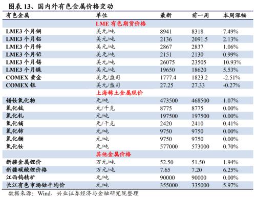 【兴证策略｜行业比较】有色化工价格继续上涨 ——兴证策略中观行业景气周度跟踪2021年第5期