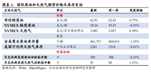 【兴证策略｜行业比较】有色化工价格继续上涨 ——兴证策略中观行业景气周度跟踪2021年第5期