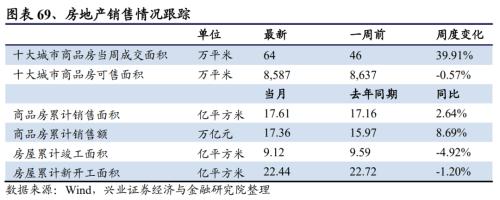 【兴证策略｜行业比较】有色化工价格继续上涨 ——兴证策略中观行业景气周度跟踪2021年第5期