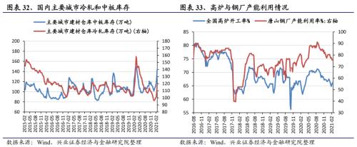 【兴证策略｜行业比较】有色化工价格继续上涨 ——兴证策略中观行业景气周度跟踪2021年第5期