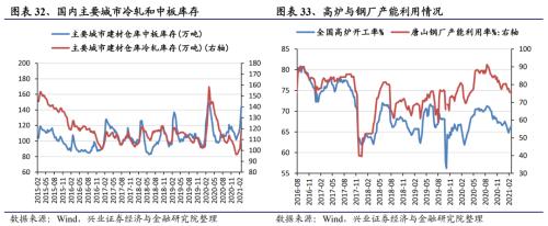 【兴证策略｜行业比较】有色化工价格继续上涨 ——兴证策略中观行业景气周度跟踪2021年第5期