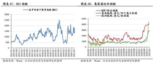 【兴证策略｜行业比较】有色化工价格继续上涨 ——兴证策略中观行业景气周度跟踪2021年第5期