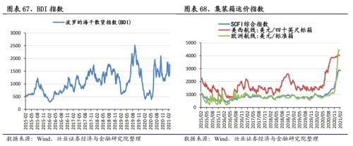 【兴证策略｜行业比较】有色化工价格继续上涨 ——兴证策略中观行业景气周度跟踪2021年第5期