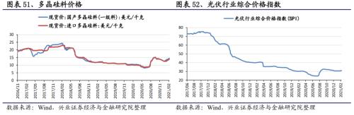 【兴证策略｜行业比较】有色化工价格继续上涨 ——兴证策略中观行业景气周度跟踪2021年第5期