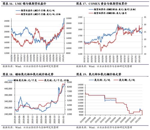 【兴证策略｜行业比较】有色化工价格继续上涨 ——兴证策略中观行业景气周度跟踪2021年第5期