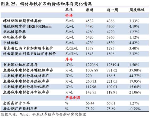 【兴证策略｜行业比较】有色化工价格继续上涨 ——兴证策略中观行业景气周度跟踪2021年第5期