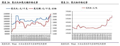 【兴证策略｜行业比较】有色化工价格继续上涨 ——兴证策略中观行业景气周度跟踪2021年第5期