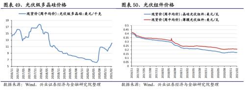 【兴证策略｜行业比较】有色化工价格继续上涨 ——兴证策略中观行业景气周度跟踪2021年第5期