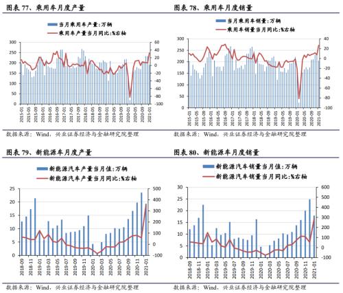 【兴证策略｜行业比较】有色化工价格继续上涨 ——兴证策略中观行业景气周度跟踪2021年第5期