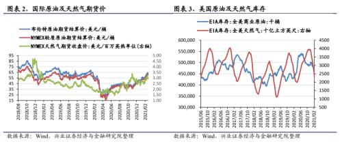 【兴证策略｜行业比较】有色化工价格继续上涨 ——兴证策略中观行业景气周度跟踪2021年第5期