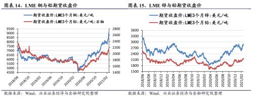 【兴证策略｜行业比较】有色化工价格继续上涨 ——兴证策略中观行业景气周度跟踪2021年第5期