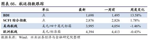 【兴证策略｜行业比较】有色化工价格继续上涨 ——兴证策略中观行业景气周度跟踪2021年第5期