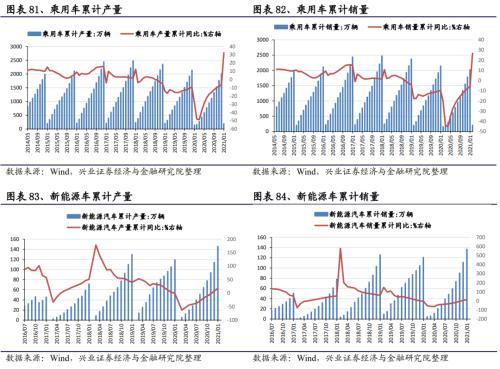 【兴证策略｜行业比较】有色化工价格继续上涨 ——兴证策略中观行业景气周度跟踪2021年第5期