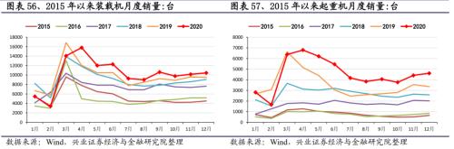 【兴证策略｜行业比较】有色化工价格继续上涨 ——兴证策略中观行业景气周度跟踪2021年第5期