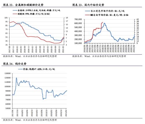 【兴证策略｜行业比较】有色化工价格继续上涨 ——兴证策略中观行业景气周度跟踪2021年第5期