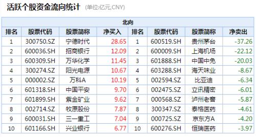 开盘即冲涨停，这个板块迎来估值修复？聪明资金紧急调仓，机构抱团股持续走低（附名单）