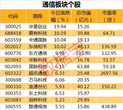 开盘即冲涨停，这个板块迎来估值修复？聪明资金紧急调仓，机构抱团股持续走低（附名单）