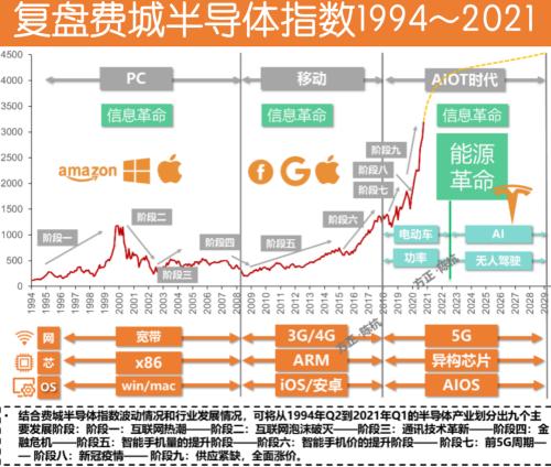 复盘28年 l 超级科技周期启动中..