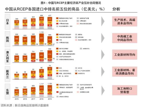 RCEP规则落地，这些产业迎强风口