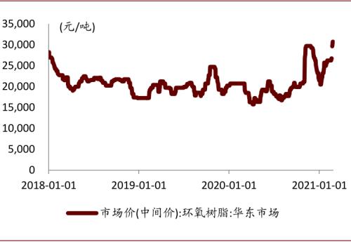 中金：复盘2016-2017年CCL涨价周期，新一轮景气或将开启