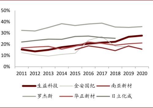 中金：复盘2016-2017年CCL涨价周期，新一轮景气或将开启