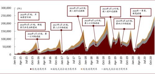 中金：新能源汽车2020先抑后扬；2021智能加速