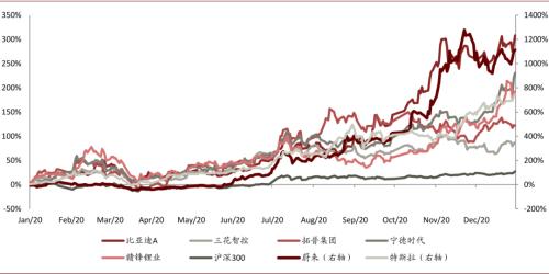 中金：新能源汽车2020先抑后扬；2021智能加速