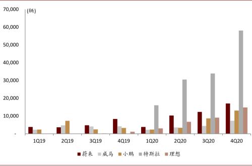 中金：新能源汽车2020先抑后扬；2021智能加速