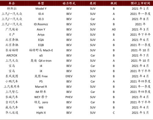 中金：新能源汽车2020先抑后扬；2021智能加速