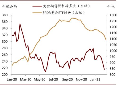 中金：和复苏有关的黄金价格下行