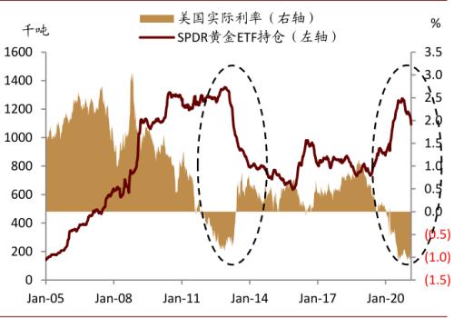 中金：和复苏有关的黄金价格下行