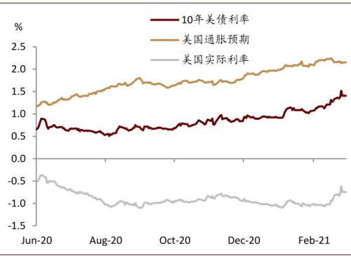 中金：和复苏有关的黄金价格下行