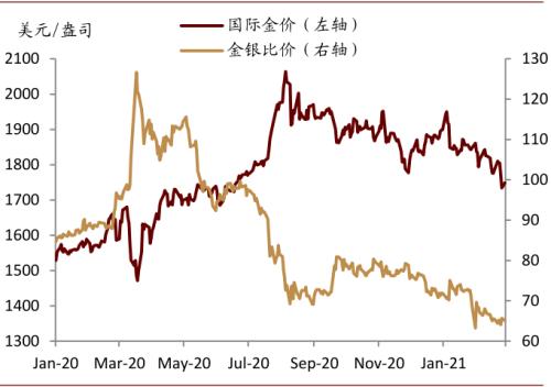 中金：和复苏有关的黄金价格下行