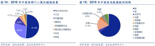 【安信策略】“碳中和”：长达40年的主题投资机会——碳中和专题系列（二）