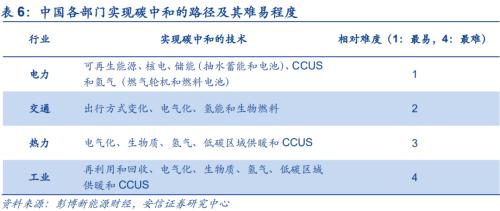 【安信策略】“碳中和”：长达40年的主题投资机会——碳中和专题系列（二）