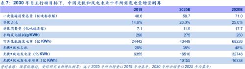 【安信策略】“碳中和”：长达40年的主题投资机会——碳中和专题系列（二）