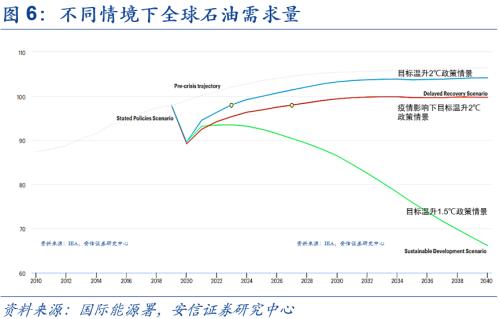 【安信策略】“碳中和”：长达40年的主题投资机会——碳中和专题系列（二）