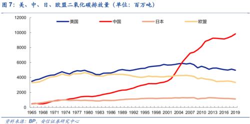 【安信策略】“碳中和”：长达40年的主题投资机会——碳中和专题系列（二）