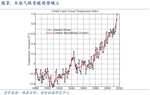 【安信策略】“碳中和”：长达40年的主题投资机会——碳中和专题系列（二）