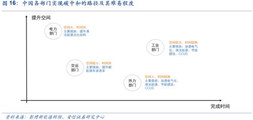 【安信策略】“碳中和”：长达40年的主题投资机会——碳中和专题系列（二）