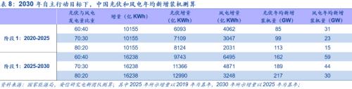 【安信策略】“碳中和”：长达40年的主题投资机会——碳中和专题系列（二）