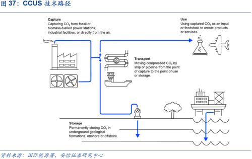 【安信策略】“碳中和”：长达40年的主题投资机会——碳中和专题系列（二）