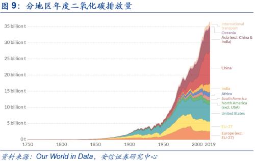 【安信策略】“碳中和”：长达40年的主题投资机会——碳中和专题系列（二）