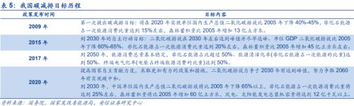 【安信策略】“碳中和”：长达40年的主题投资机会——碳中和专题系列（二）